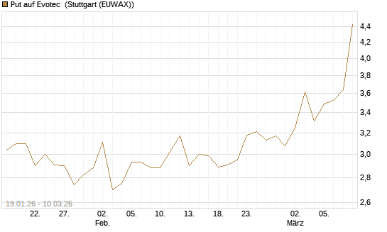 Put auf Evotec [HSBC Trinkaus & Burkhardt GmbH] Chart