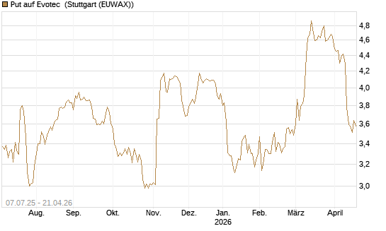 Put auf Evotec [HSBC Trinkaus & Burkhardt GmbH] Chart
