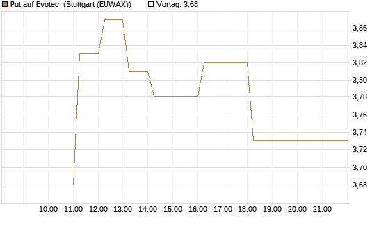 Put auf Evotec [HSBC Trinkaus & Burkhardt GmbH] Chart