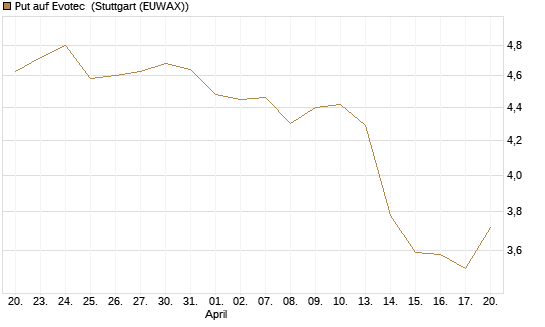 Put auf Evotec [HSBC Trinkaus & Burkhardt GmbH] Chart
