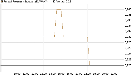 Put auf Freenet [HSBC Trinkaus & Burkhardt GmbH] Chart