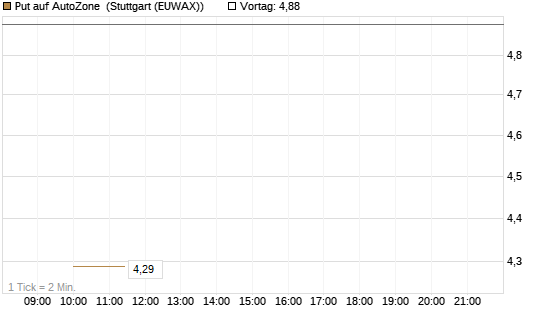 Put auf AutoZone [Société Générale Effekten GmbH] Chart