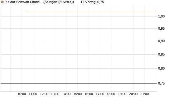Put auf Schwab Charles [Société Générale Effekten GmbH] Chart