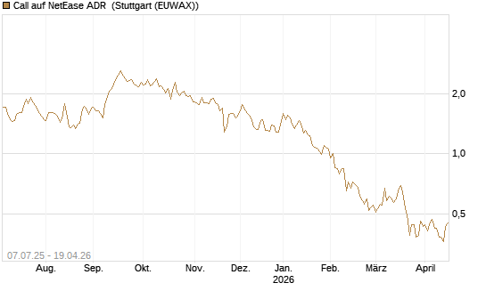 Call auf NetEase ADR [Société Générale Effekten GmbH] Chart