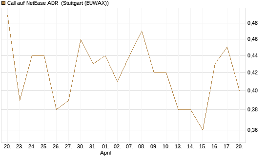 Call auf NetEase ADR [Société Générale Effekten GmbH] Chart