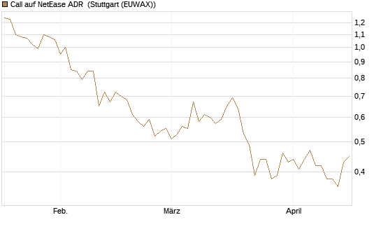 Call auf NetEase ADR [Société Générale Effekten GmbH] Chart