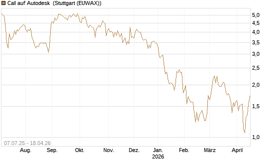 Call auf Autodesk [Société Générale Effekten GmbH] Chart