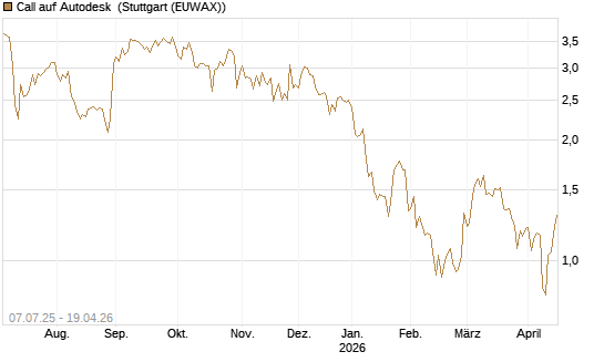 Call auf Autodesk [Société Générale Effekten GmbH] Chart