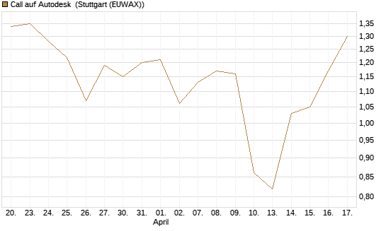 Call auf Autodesk [Société Générale Effekten GmbH] Chart