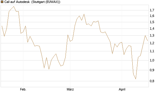 Call auf Autodesk [Société Générale Effekten GmbH] Chart