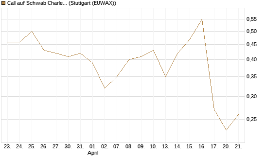 Call auf Schwab Charles [Société Générale Effekten GmbH] Chart