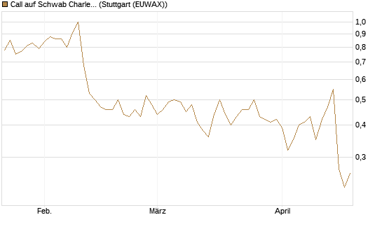 Call auf Schwab Charles [Société Générale Effekten GmbH] Chart