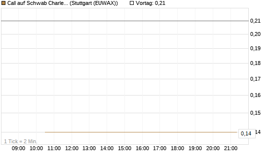 Call auf Schwab Charles [Société Générale Effekten GmbH] Chart