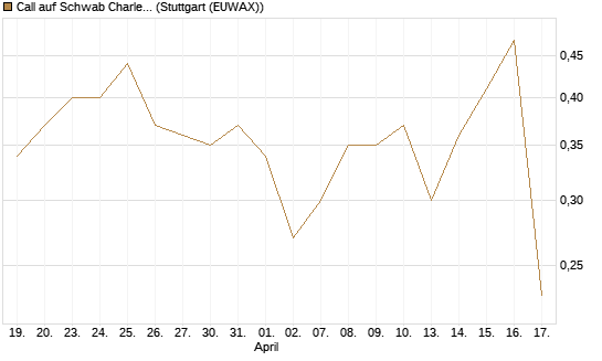 Call auf Schwab Charles [Société Générale Effekten GmbH] Chart