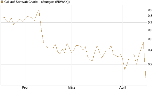 Call auf Schwab Charles [Société Générale Effekten GmbH] Chart