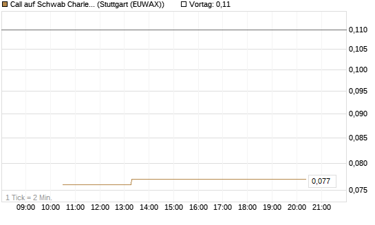 Call auf Schwab Charles [Société Générale Effekten GmbH] Chart