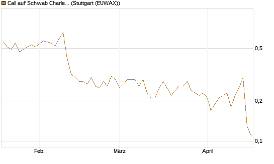 Call auf Schwab Charles [Société Générale Effekten GmbH] Chart