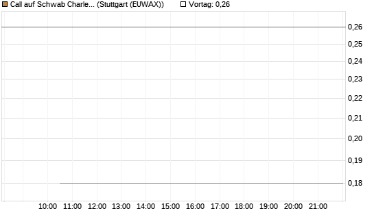 Call auf Schwab Charles [Société Générale Effekten GmbH] Chart