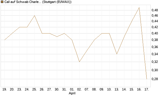 Call auf Schwab Charles [Société Générale Effekten GmbH] Chart