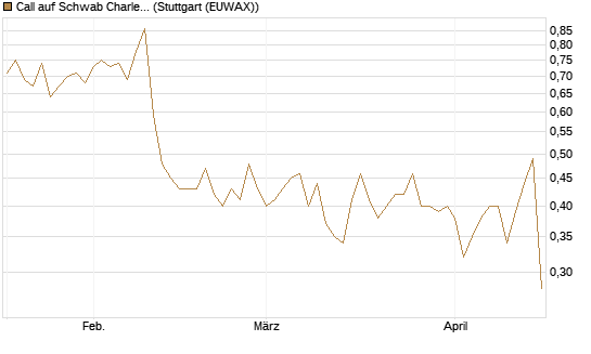 Call auf Schwab Charles [Société Générale Effekten GmbH] Chart