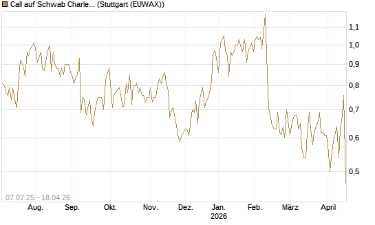Call auf Schwab Charles [Société Générale Effekten GmbH] Chart