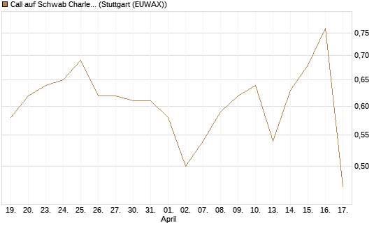 Call auf Schwab Charles [Société Générale Effekten GmbH] Chart