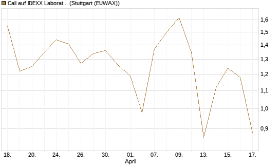 Call auf IDEXX Laboratories [Société Générale Effekten GmbH] Chart