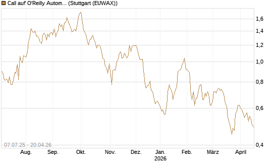 Call auf O'Reilly Automotive [Société Générale Effekten GmbH] Chart