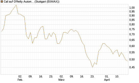 Call auf O'Reilly Automotive [Société Générale Effekten GmbH] Chart