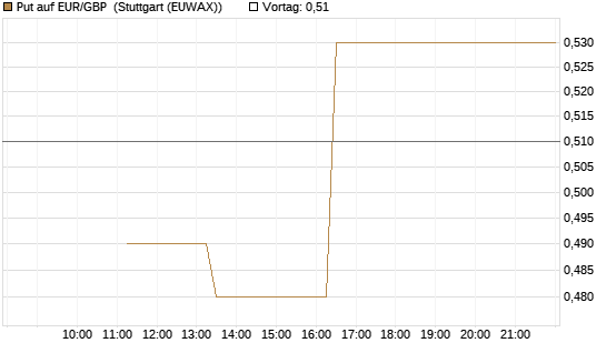 Put auf EUR/GBP [J.P. Morgan Structured Products B.V.] Chart