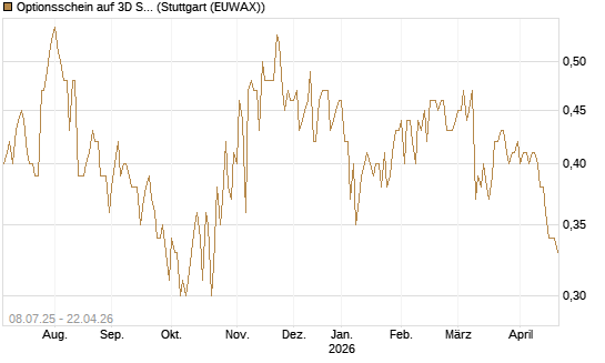 Optionsschein auf 3D Systems [Goldman Sachs Bank Europe SE] Chart