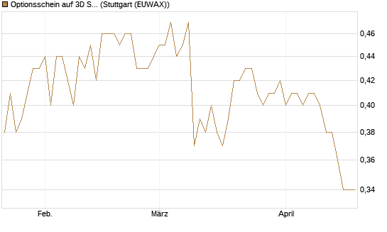 Optionsschein auf 3D Systems [Goldman Sachs Bank Europe SE] Chart