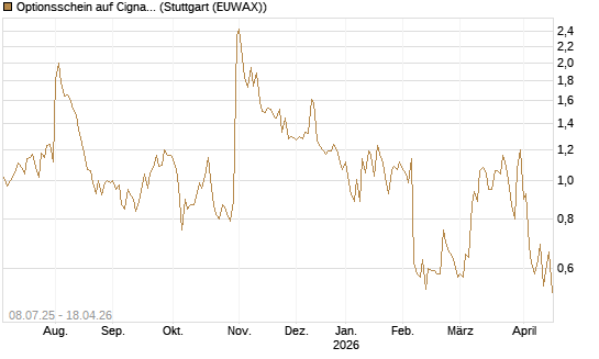Optionsschein auf Cigna [Goldman Sachs Bank Europe SE] Chart