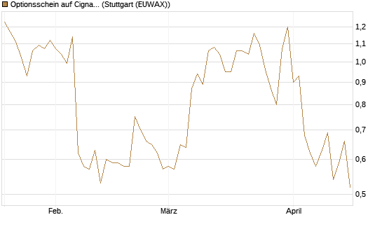 Optionsschein auf Cigna [Goldman Sachs Bank Europe SE] Chart