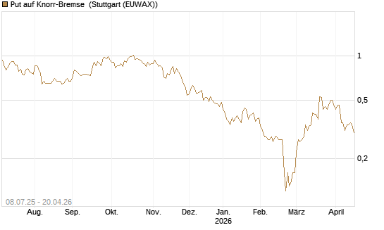Put auf Knorr-Bremse [UniCredit Bank GmbH] Chart