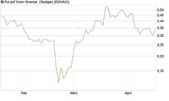 Put auf Knorr-Bremse [UniCredit Bank GmbH] Chart