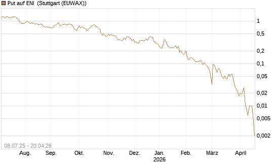 Put auf ENI [Vontobel] Chart