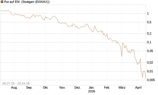 Put auf ENI [Vontobel] Chart