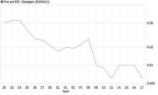 Put auf ENI [Vontobel] Chart