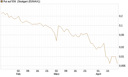 Put auf ENI [Vontobel] Chart