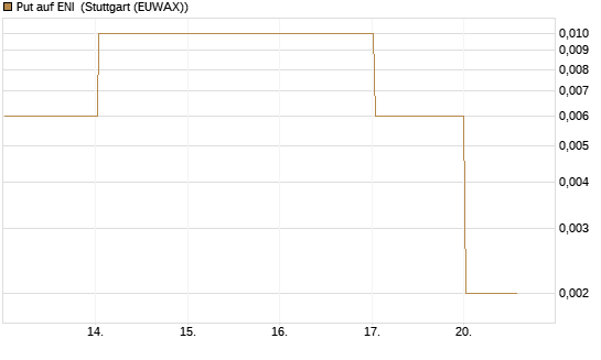 Put auf ENI [Vontobel] Chart