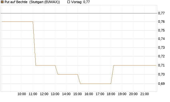 Put auf Bechtle [DZ BANK AG] Chart