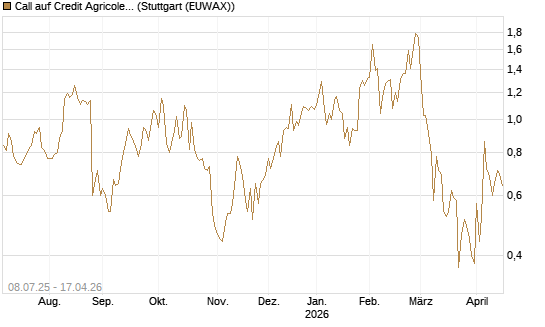 Call auf Credit Agricole [DZ BANK AG] Chart
