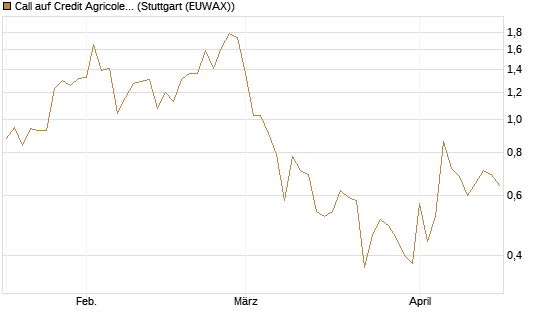 Call auf Credit Agricole [DZ BANK AG] Chart