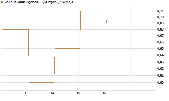 Call auf Credit Agricole [DZ BANK AG] Chart