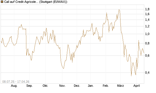 Call auf Credit Agricole [DZ BANK AG] Chart
