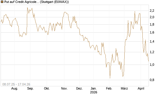 Put auf Credit Agricole [DZ BANK AG] Chart