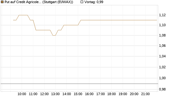 Put auf Credit Agricole [DZ BANK AG] Chart