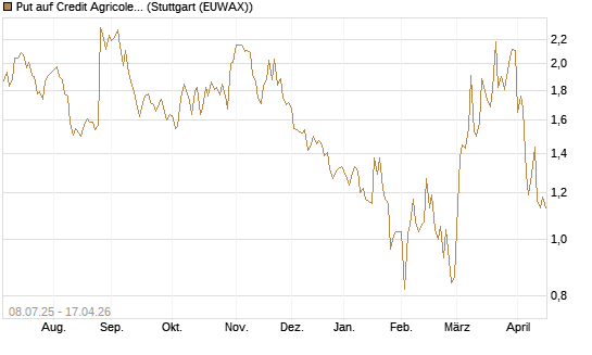 Put auf Credit Agricole [DZ BANK AG] Chart
