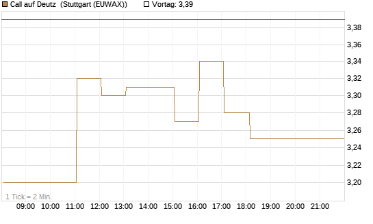 Call auf Deutz [DZ BANK AG] Chart